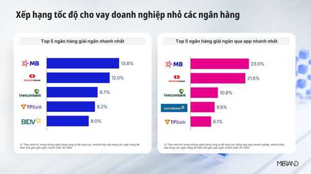 MB cho vay doanh nghiệp nhỏ nhất thị trường theo MIBRAND