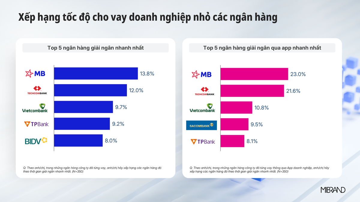 Mibrand: MB dẫn đầu về tốc độ giải ngân cho nhóm doanh nghiệp nhỏ