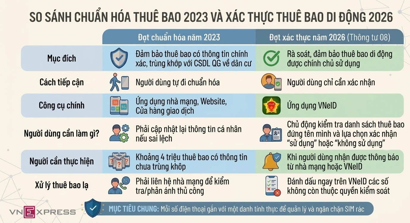 Xác thực thuê bao 2026 khác gì đợt chuẩn hóa dữ liệu 2023?