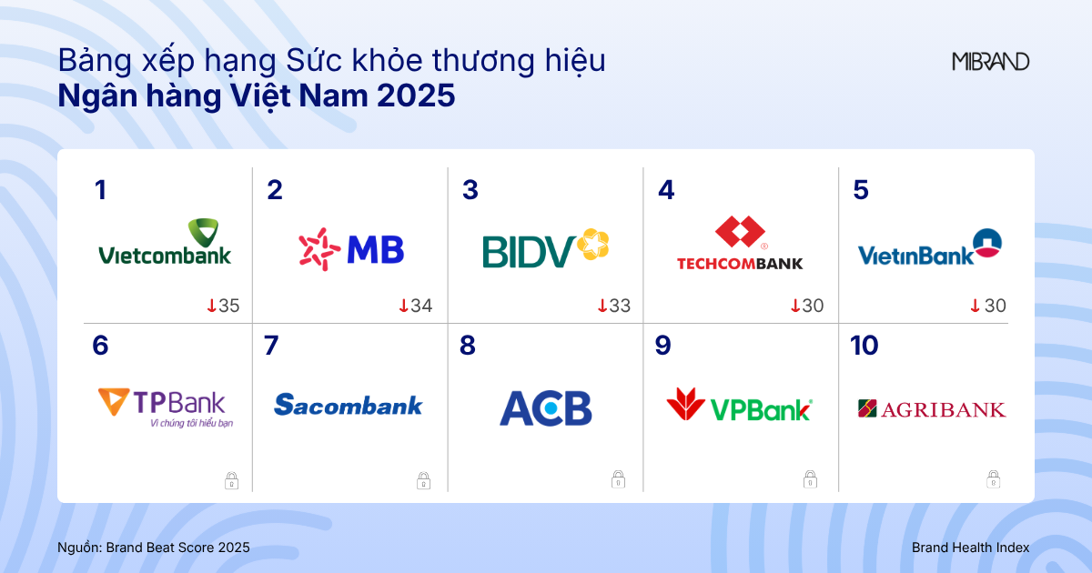 Bảng xếp hạng các ngân hàng có sức khoẻ thương hiệu tốt nhất năm 2025 - Nguồn: Mibrand