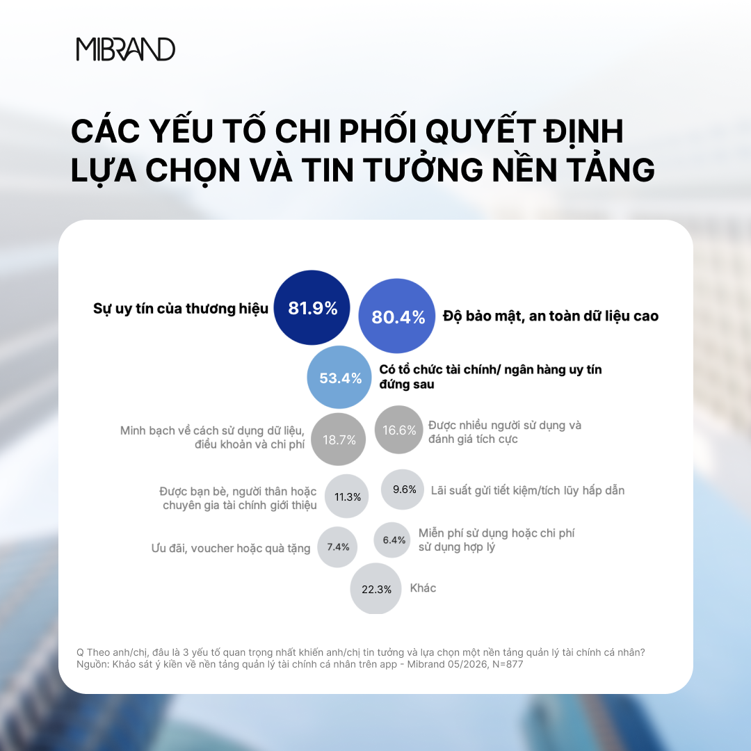 Người dùng Việt hướng tới quản lý chi tiêu và xây dựng mục tiêu tài chính trên nền tảng số