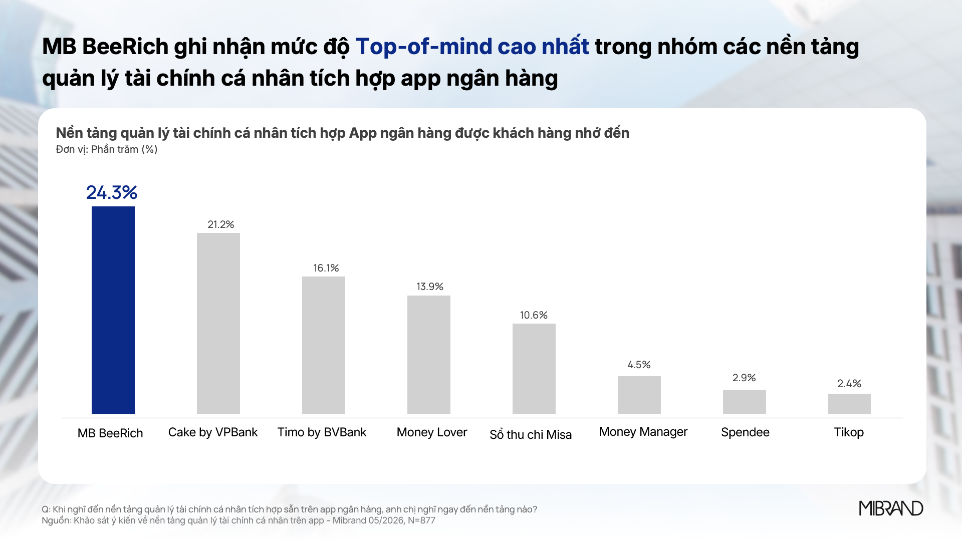 Người dùng Việt hướng tới quản lý chi tiêu và xây dựng mục tiêu tài chính trên nền tảng số