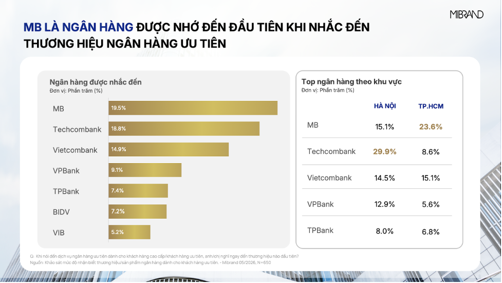 Xu hướng Priority Banking và vị trí Top 1 của MB trong khảo sát Mibrand