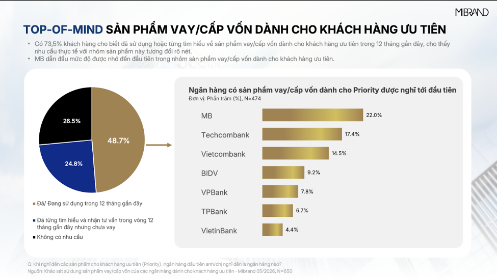 Xu hướng Priority Banking và vị trí Top 1 của MB trong khảo sát Mibrand