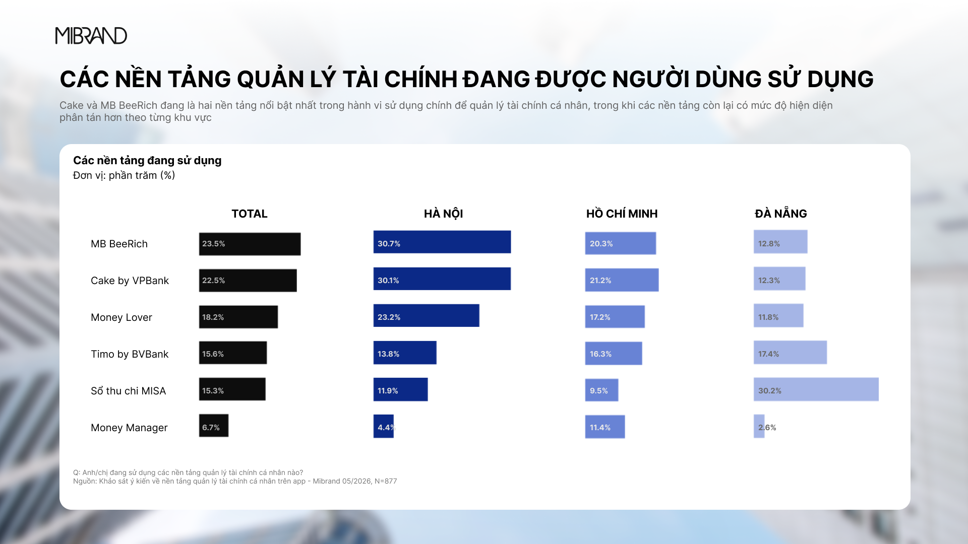 Người dùng Việt hướng tới quản lý chi tiêu và xây dựng mục tiêu tài chính trên nền tảng số